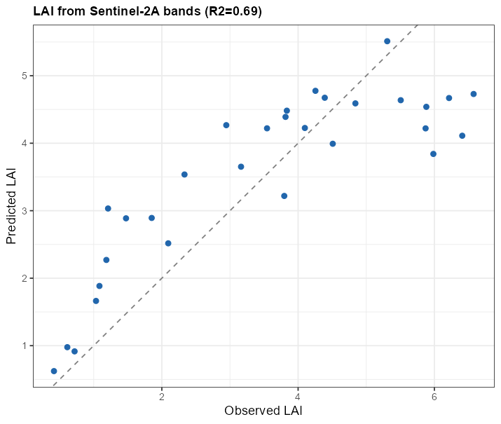 LAI retrieved from Sentinel-2A bands, SCOPE apparent reflectance