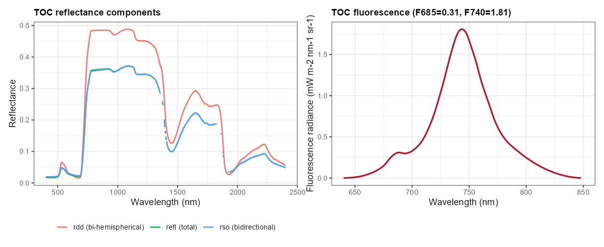SCOPE TOC reflectance components and fluorescence spectrum