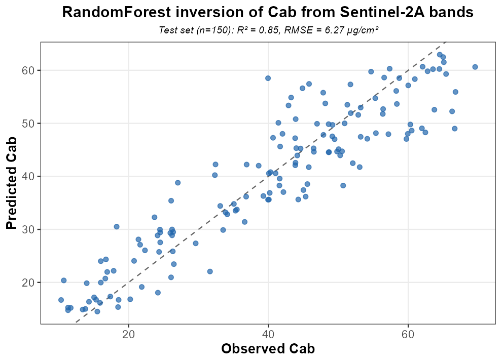 Cab retrieved from Sentinel-2A bands via Random Forest