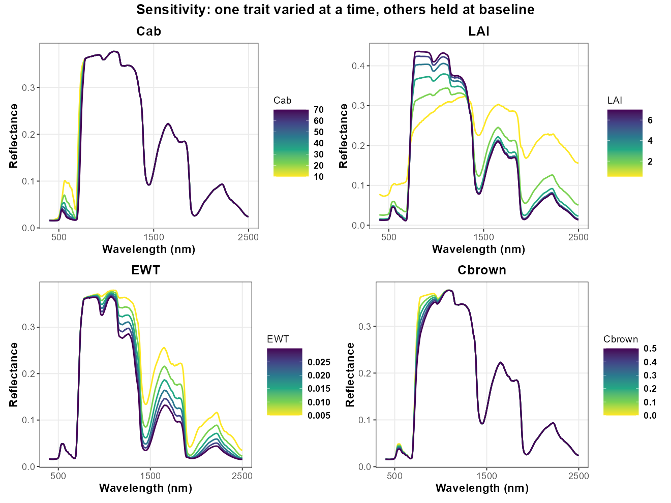 Canopy reflectance sensitivity to Cab and EWT