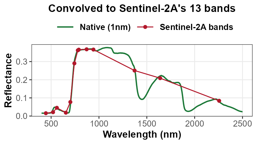 Native 1nm spectrum vs. Sentinel-2A band reflectance