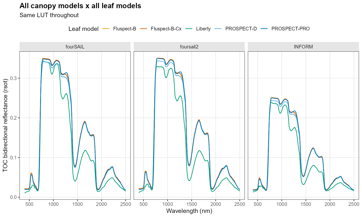 fourSAIL, foursail2 and INFORM canopy models compared across 5 leaf models