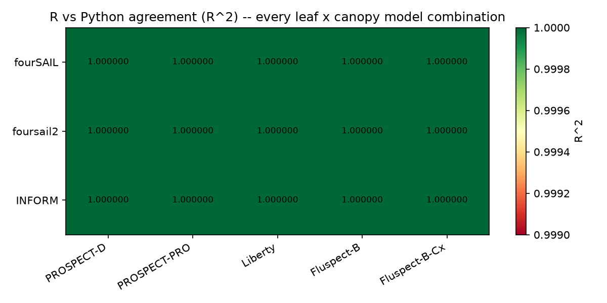 Heatmap of R^2 between R and Python across all 5 leaf models x 3 canopy models, all cells 1.000000