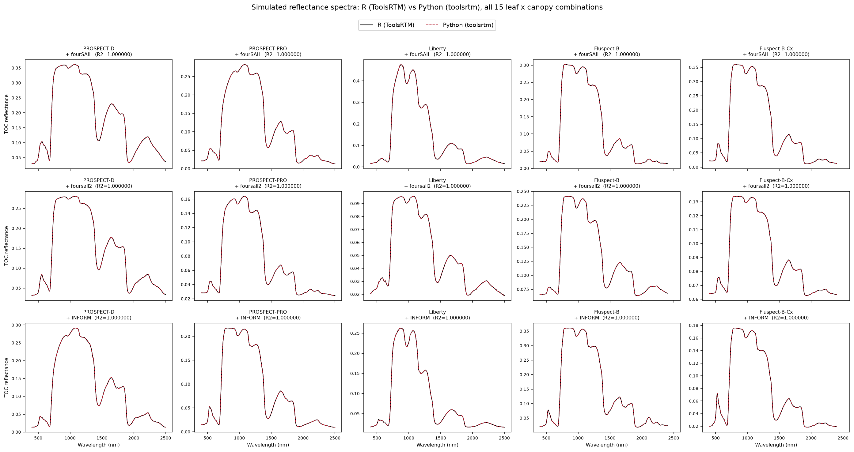 Reflectance spectra for all 15 leaf x canopy model combinations