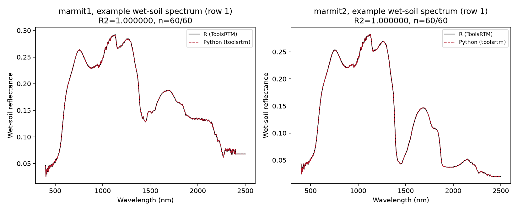 MARMIT soil moisture reflectance sweep