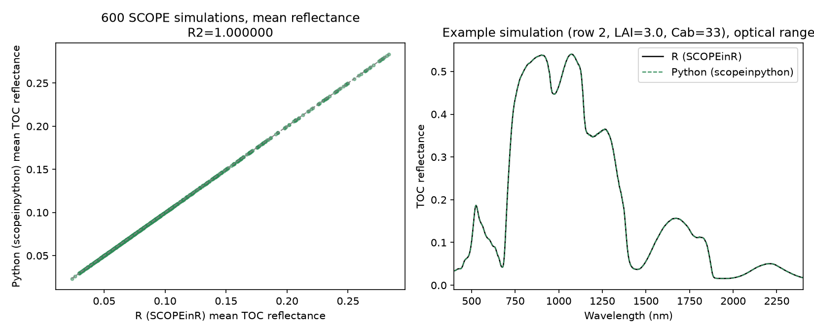 R vs Python SCOPE 2.1 agreement across 600 simulations