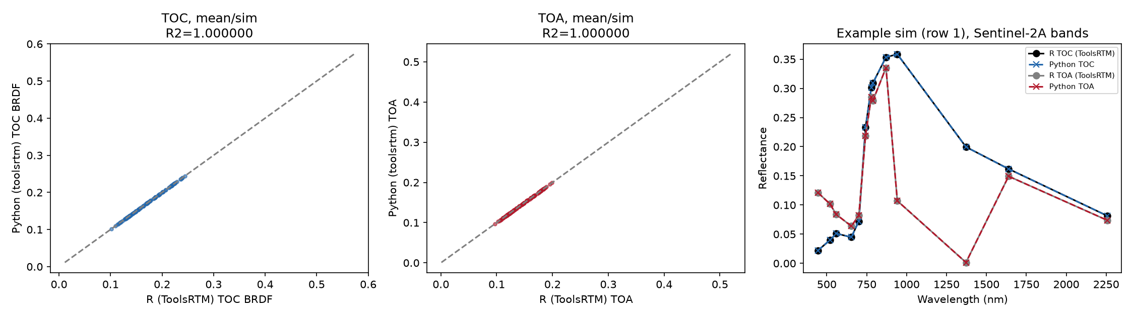 SPART soil-plant-atmosphere top-of-atmosphere reflectance