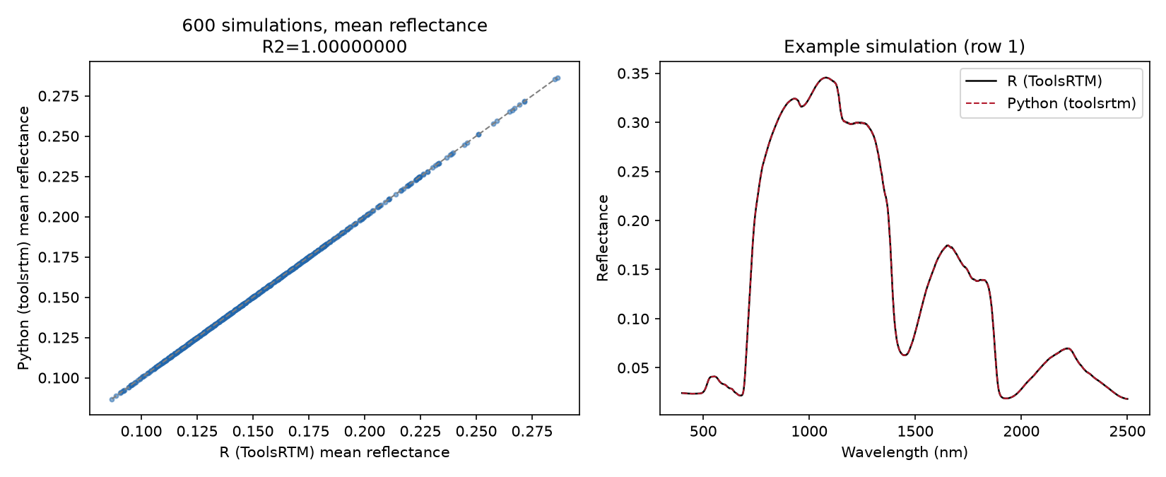 Scatter plot of R vs Python mean reflectance across 600 simulations, and an example spectrum overlay, for ToolsRTM/toolsrtm