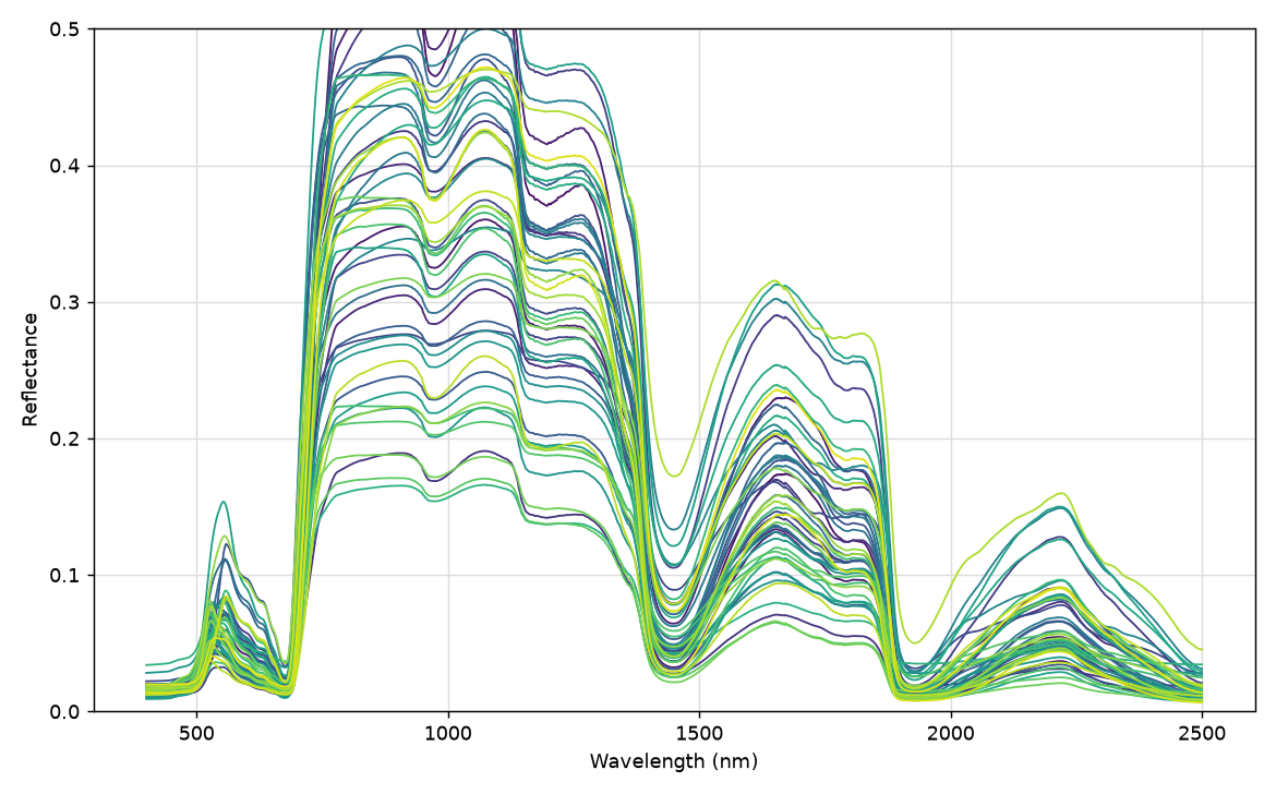 50 INFORM simulations from a random LUT, colored by LAI