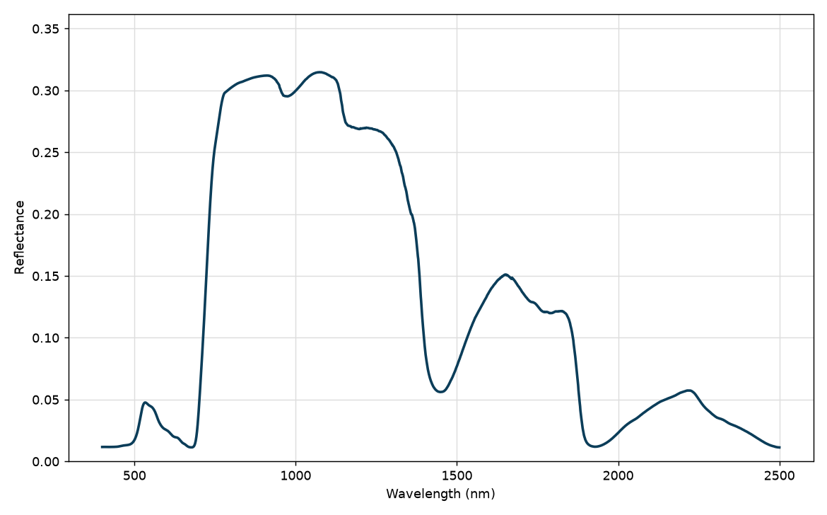 INFORM simulated forest-stand reflectance spectrum, PROSPECT-PRO leaf model