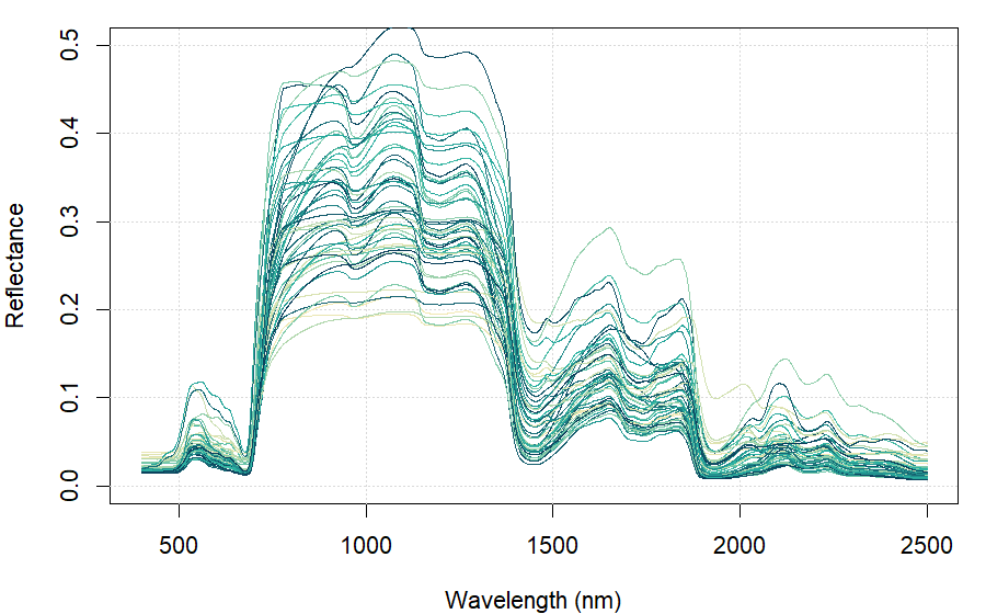 50 fourSAIL simulations from a random LUT, colored by LAI