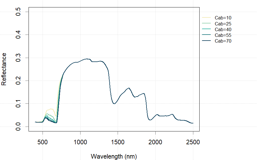 Sensitivity of fourSAIL reflectance to chlorophyll content (Cab)