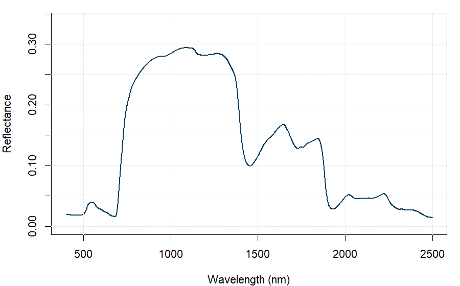 fourSAIL simulated canopy reflectance spectrum, PROSPECT-PRO leaf model