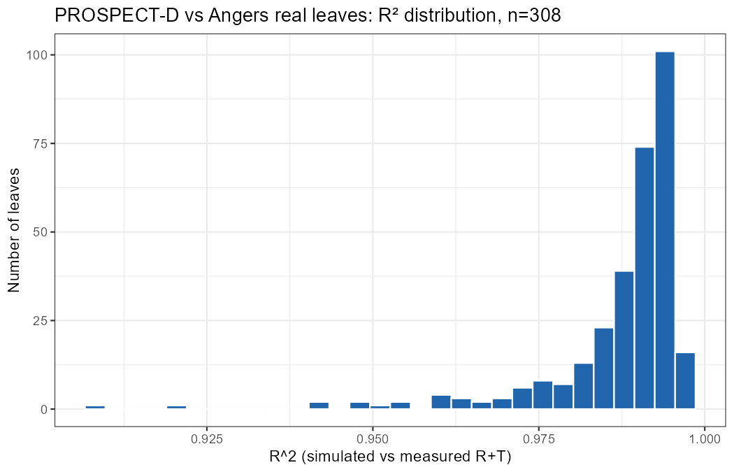 Histogram of R^2 between simulated and measured spectra across all 308 real leaves, heavily concentrated near 1.0