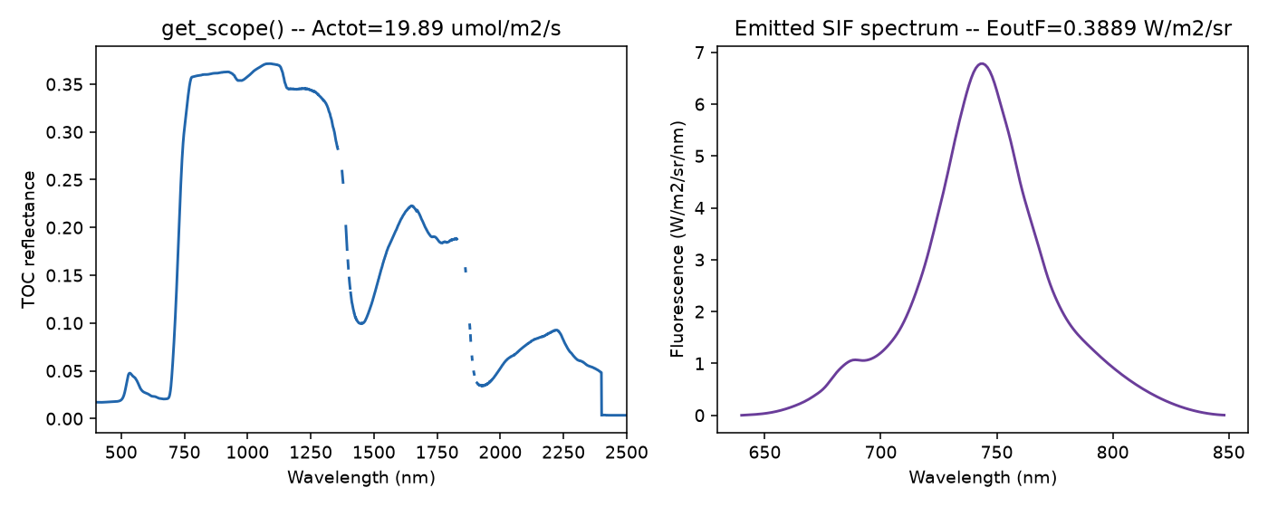 Full SCOPE TOC reflectance and emitted SIF spectrum
