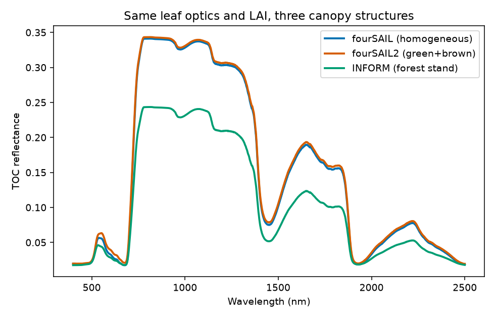 fourSAIL vs fourSAIL2 vs INFORM TOC reflectance