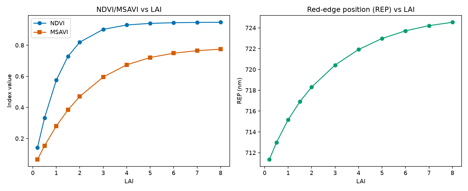 NDVI, MSAVI, and red-edge position vs LAI