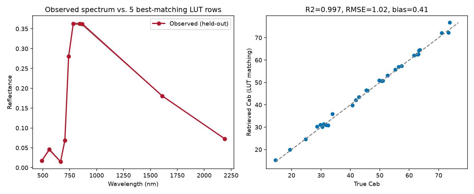 Observed spectrum vs best-matching LUT rows, and retrieved vs true Cab