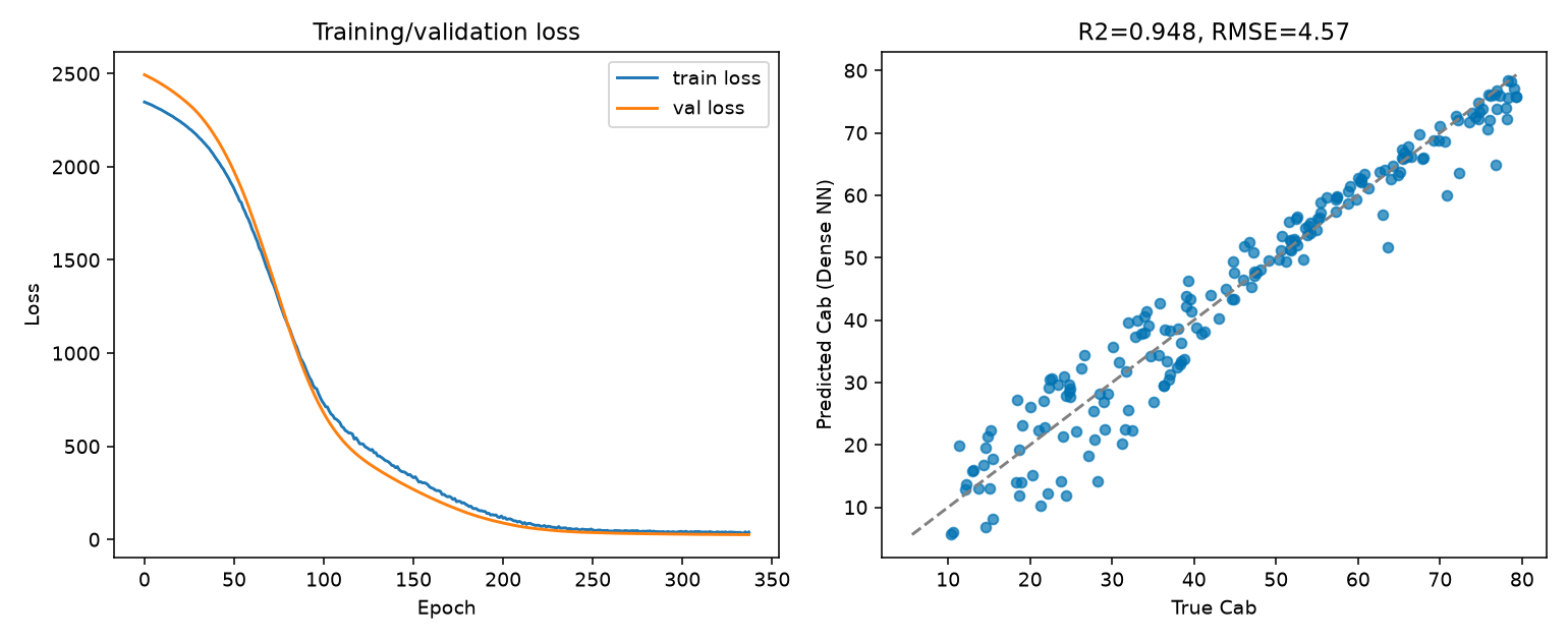 Dense neural network training/validation loss curve and predicted vs true Cab
