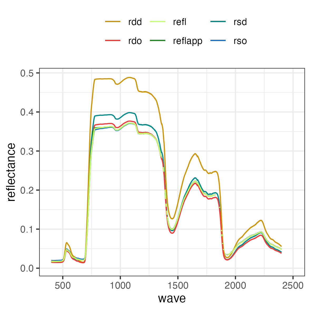 Fig. 2. Reflectance.