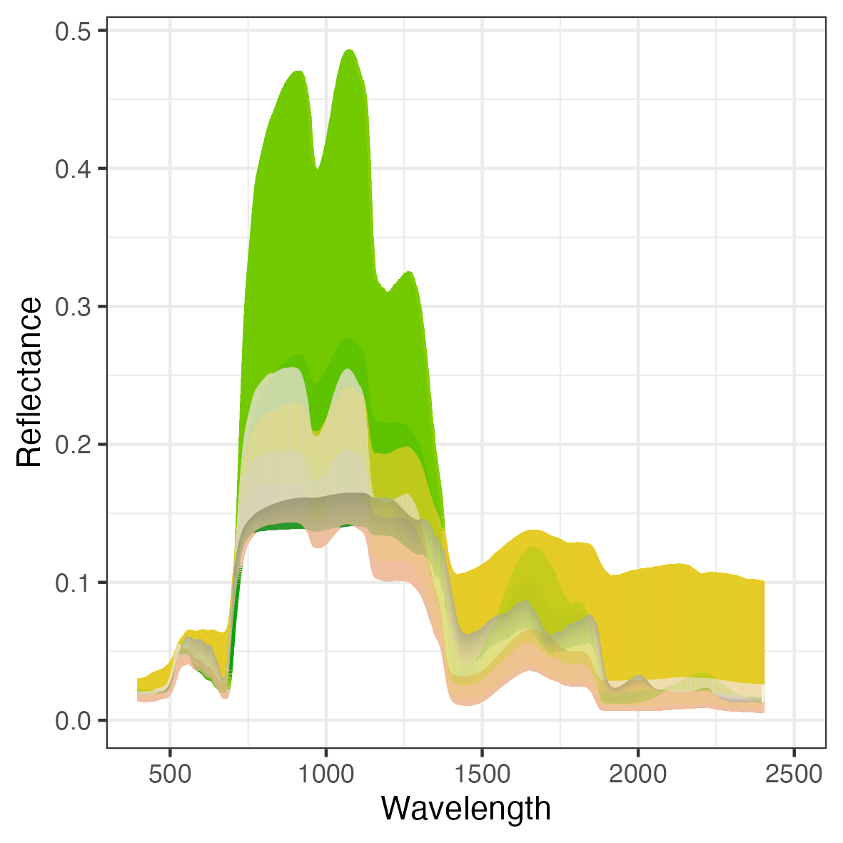 Fig. 8. Reflectance (rdo) for 20 simulations classified by EWT values.
