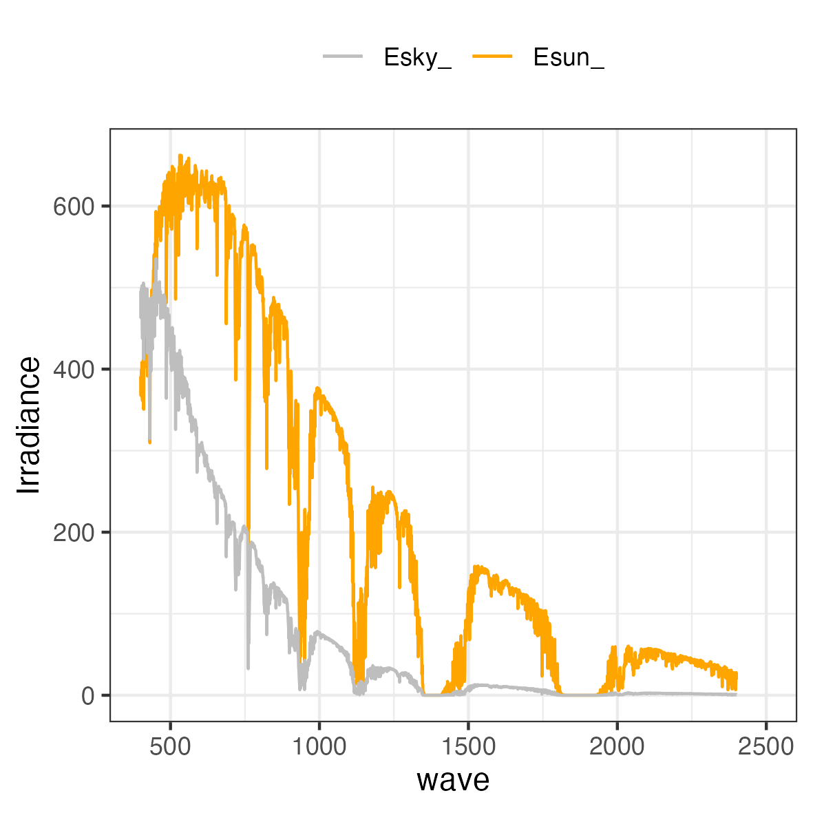 Fig. 3. Irradiance.
