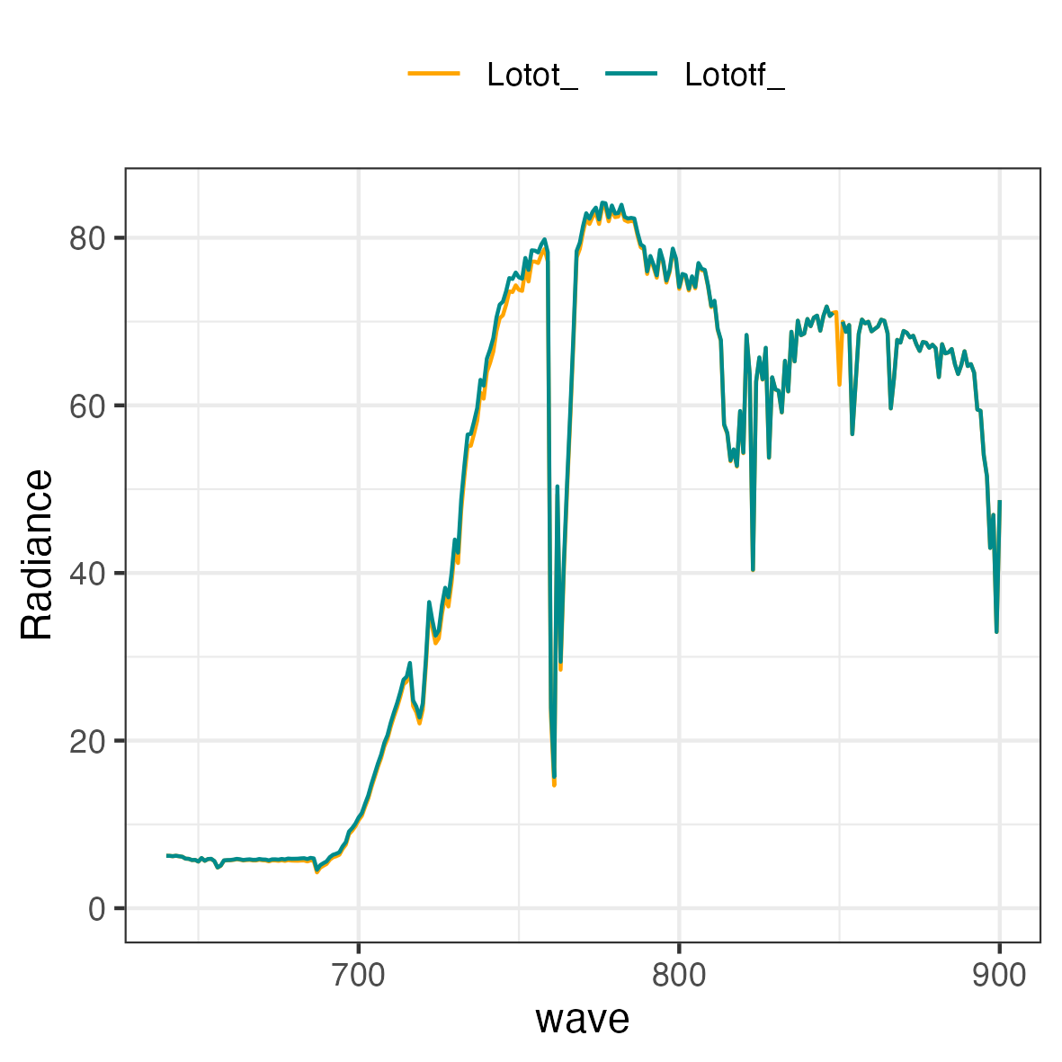 Fig. 4. Radiance excluding adding Fluorescence.