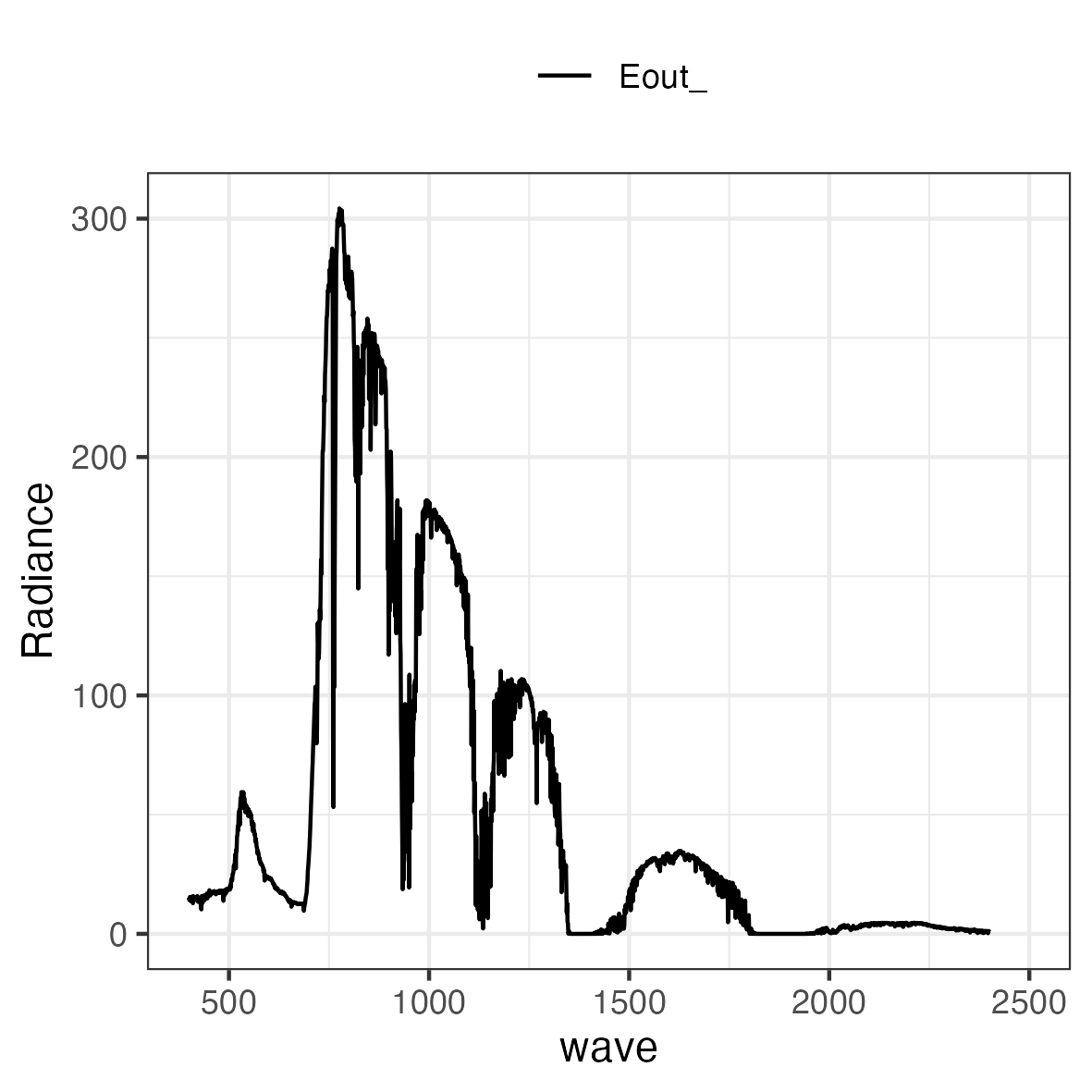 Fig. 5. Hemispherically Integrated upwelling radiance.