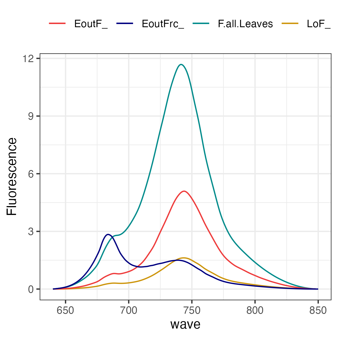 Fig. 6. Chlorophyll fluorescence.