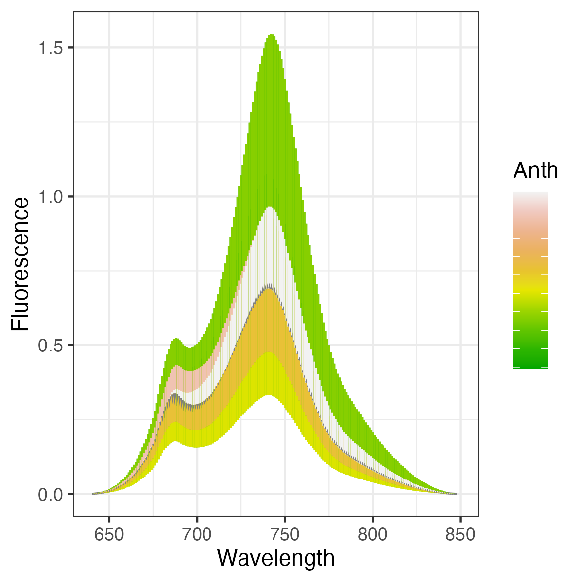 Fig. 7. Fluorescence emission for 20 simulations classified by Anth values.
